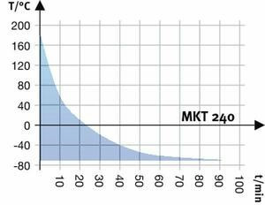 Камера испытательная «тепло-холод», -70...+180 °С, MKT 240, 228 л Камера испытательная «тепло-холод», -70...+180 °С, MKT 240, 228 л — изображение 4
