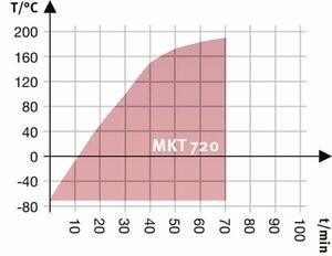 Камера испытательная «тепло-холод», -70...+180 °С, MKT720, 734 л Камера испытательная «тепло-холод», -70...+180 °С, MKT720, 734 л — изображение 4