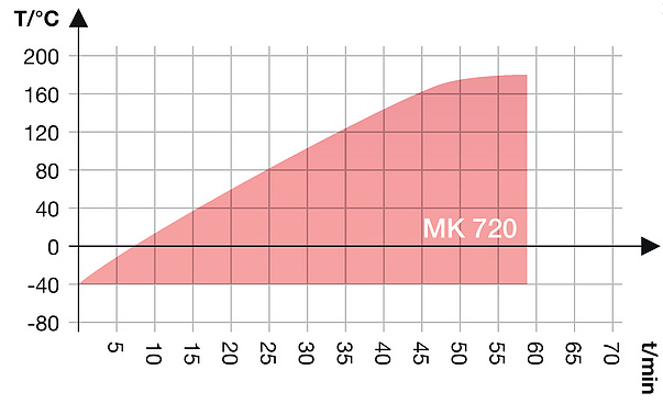 Камера испытательная «тепло-холод», -40...+180 °С, MK720, 734 л Камера испытательная «тепло-холод», -40...+180 °С, MK720, 734 л — изображение 3