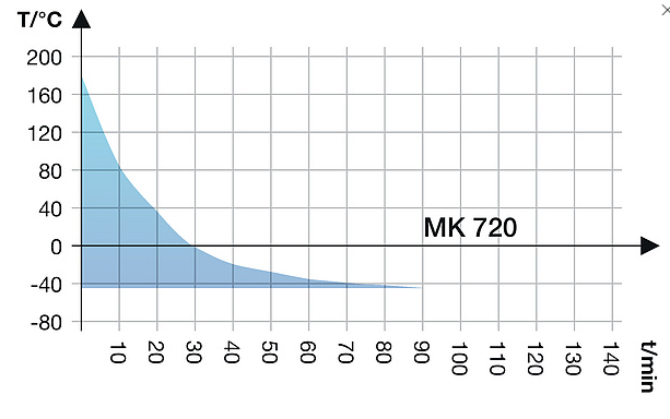 Камера испытательная «тепло-холод», -40...+180 °С, MK720, 734 л Камера испытательная «тепло-холод», -40...+180 °С, MK720, 734 л — изображение 4