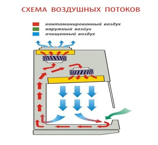 Бокс (шкаф) биологической безопасности, класс II (тип A2), вертикальный поток, ВА safe-1,8 с подставкой Бокс (шкаф) биологической безопасности, класс II (тип A2), вертикальный поток, ВА safe-1,8 с подставкой — изображение 3