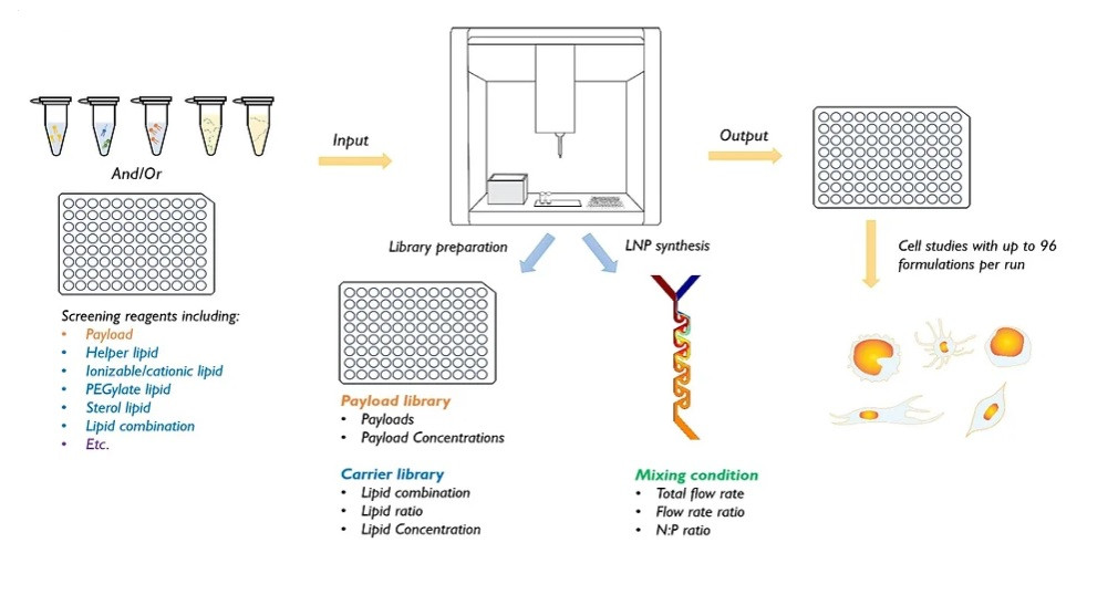 Система синтеза наночастиц NanoGenerator Flex-S plus, в комплекте Система синтеза наночастиц NanoGenerator Flex-S plus, в комплекте — изображение 2