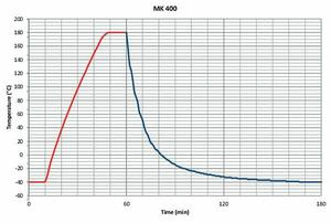 Камера испытательная «тепло-холод», -40...+180 °С, MK 400, 417 л Камера испытательная «тепло-холод», -40...+180 °С, MK 400, 417 л — изображение 4