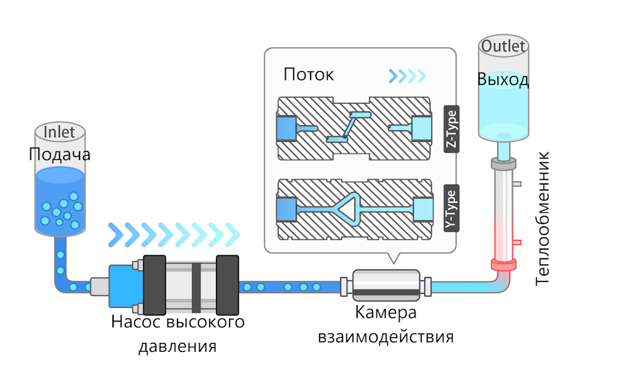 Микрофлюидизатор высокого давления до 10 л/ч, до 1300 бар, YC-MH10 Микрофлюидизатор высокого давления до 10 л/ч, до 1300 бар, YC-MH10 — изображение 4