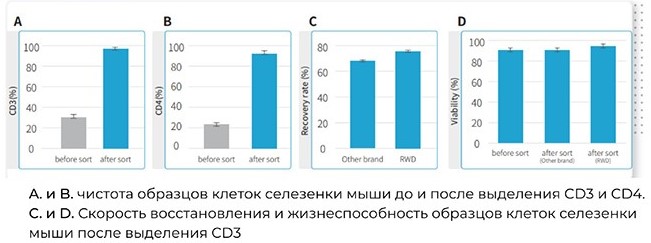Сепаратор клеток на магнитных частицах, со стендом, набором для сепарации клеток Сепаратор клеток на магнитных частицах, со стендом, набором для сепарации клеток