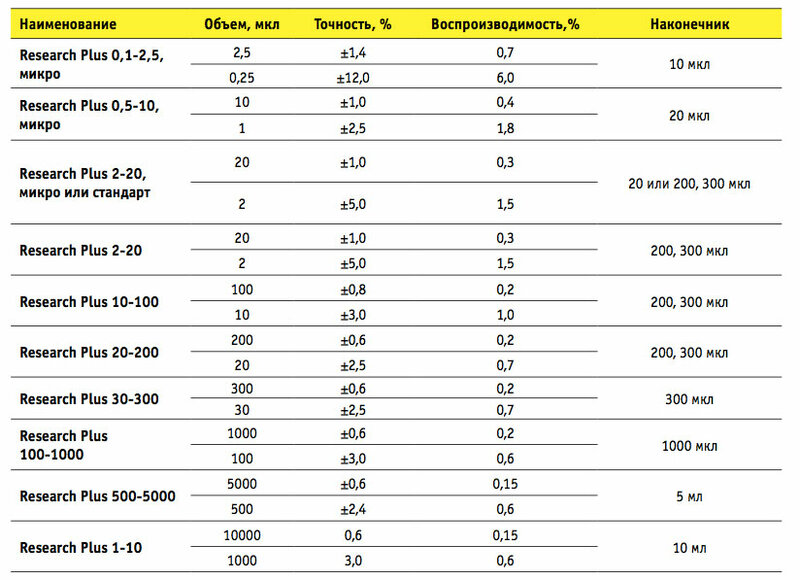 Автоматическая пипетка 500-5000 мкл, Research Plus Автоматическая пипетка 20-200 мкл, Research Plus